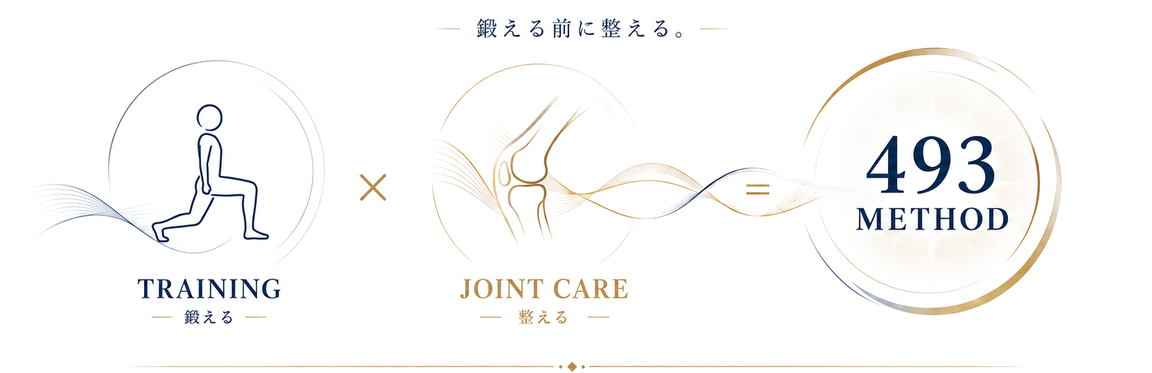 TRAINING（鍛える）× JOINT CARE（整える）＝ 493 METHOD